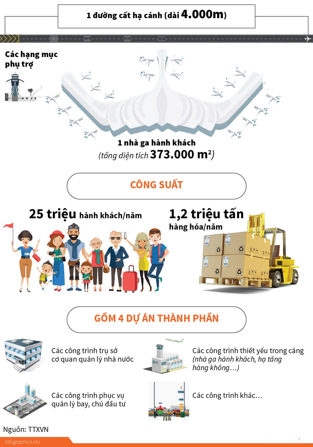 Infographics: Chính thức khởi công xây dựng sân bay quốc tế Long Thành