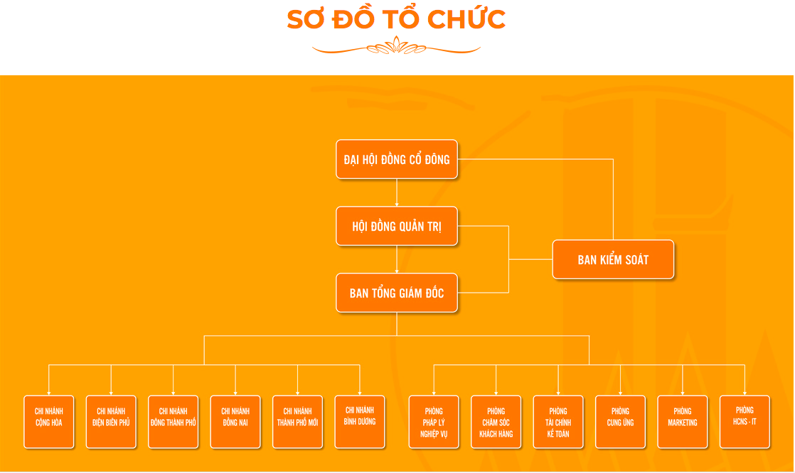 Sơ đồ hoạt động của Công ty địa ốc Kim Oanh